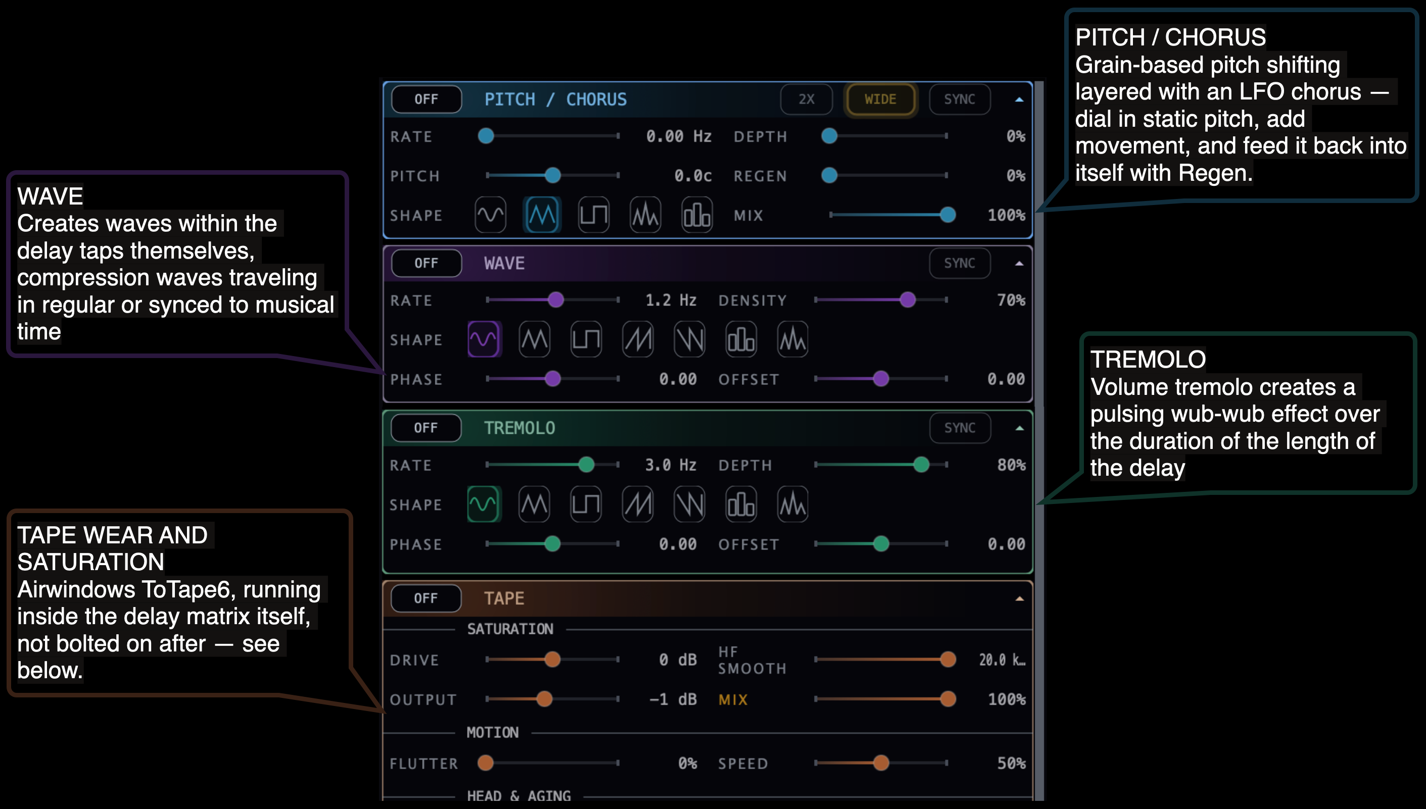 Annotated Warp Delay plugin screenshot showing Pitch/Chorus, Wave, Tremolo, and Tape sections